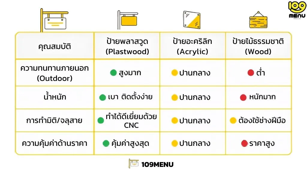 ตารางเปรียบเทียบวัสดุป้ายหน้าร้าน
